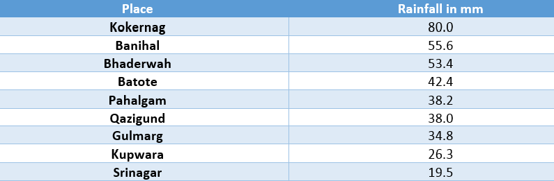 Table: Rain in Jammu and Kashmir