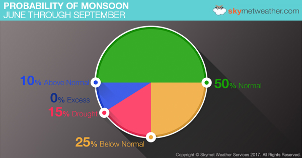 Monsoon forecast by Skymet