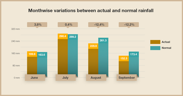 Monthwise performance of Monsoon