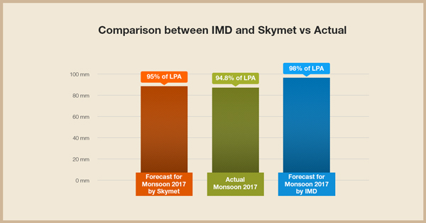 SKYMET-VS-IMD