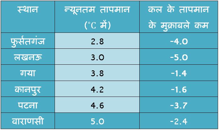 Coldest places in Uttar Pradesh and Bihar