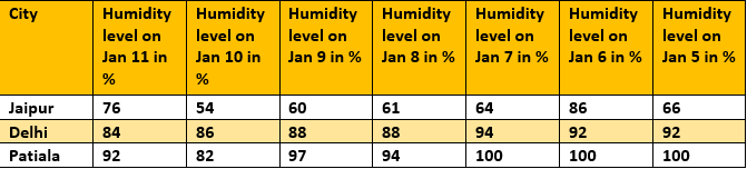 Humidity in India