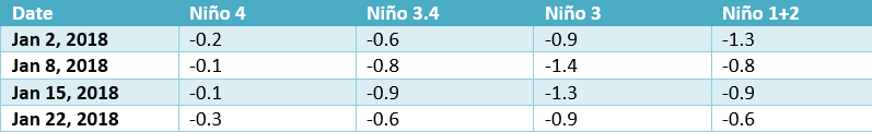 Nino Index