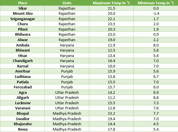 Table-- Temperatures in North India