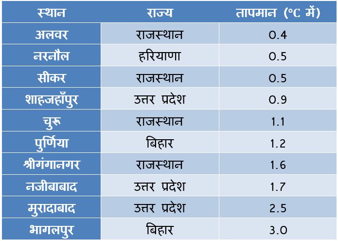 Top ten coldest places in India on Jan8