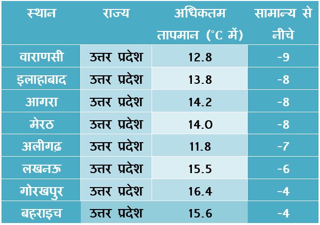 UP cold day_below normal maximums
