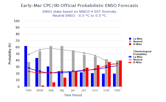 ENSO Model Forecast