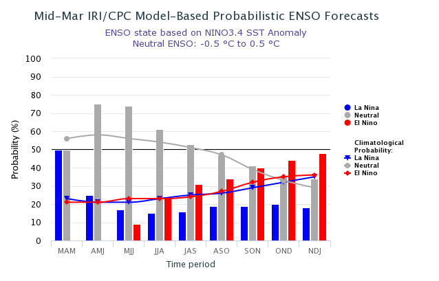 ENSO Forecast