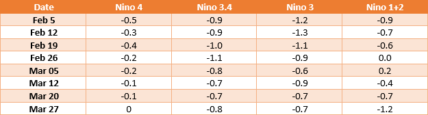 ENSO Indexes