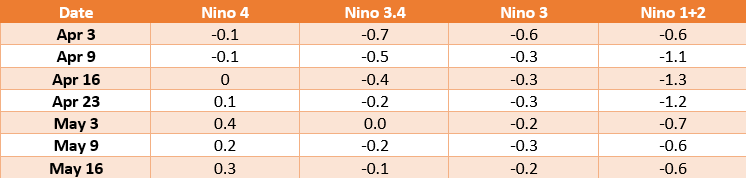 El Nino table 3