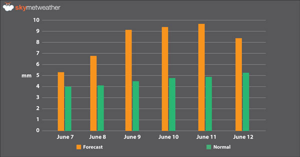 Bar-Graph-(7-12)-600