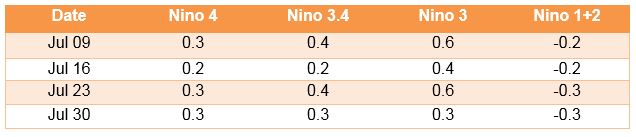 El Nino Index till 30 July 2018