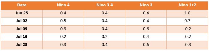 El Nino Index