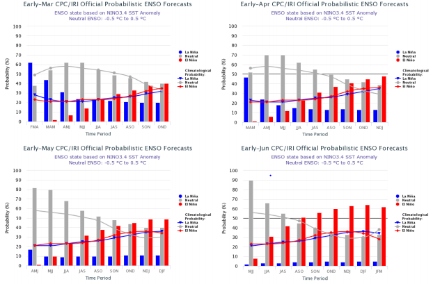 El Nino Probability
