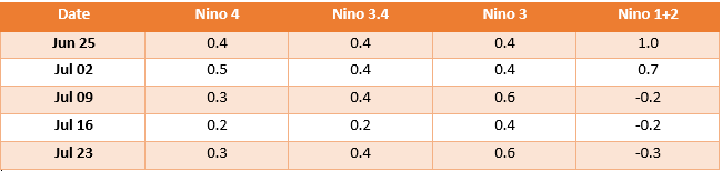 El Nino