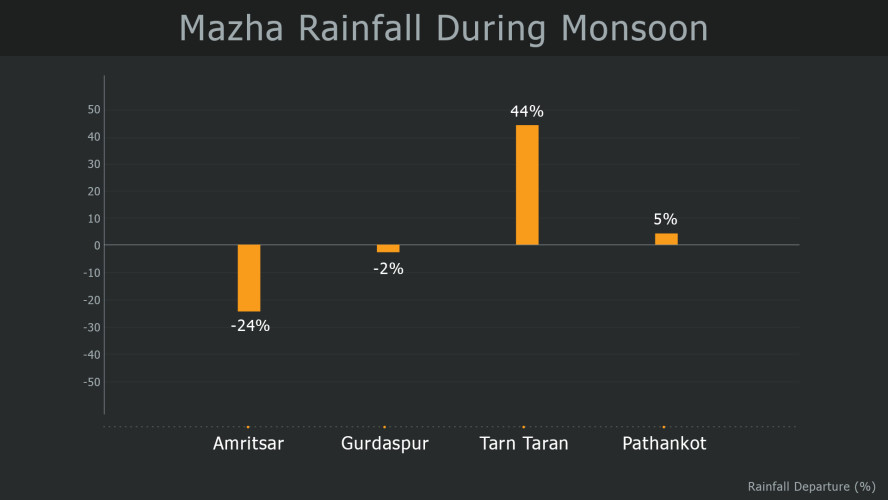The third week of July also was not a great performer and rains were evenly distributed between good and poor wherein the surplus dropped to 11 percent. Now, as on July 24, the rain surplus stands at 9 percent only.