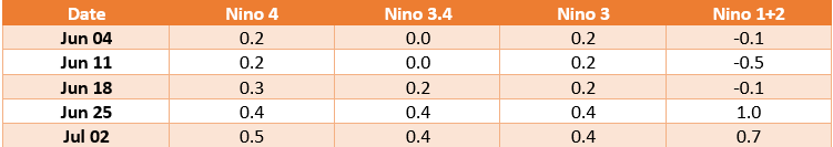 Nino Indexes