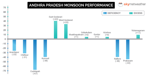 Andhra-Pradesh-Rainfall-Graph