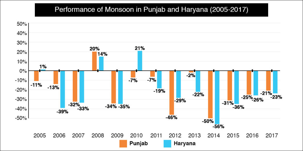 Graph-(2005-2017) Punjab & Haryana