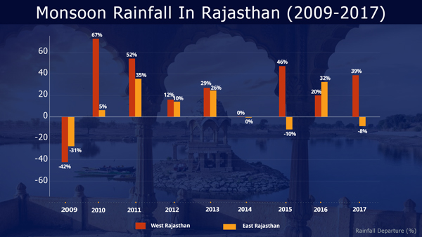 Rainfall During Monsoon in Rajasthan