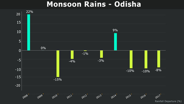 Odisha Monsoon