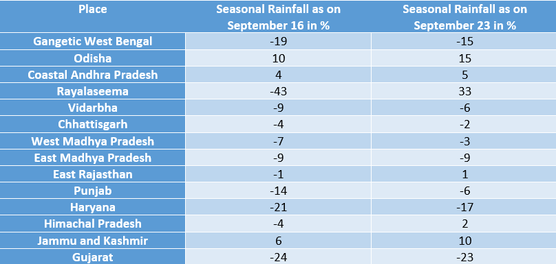 Table-Seasonal rainfall across country