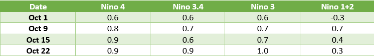 El Nino index