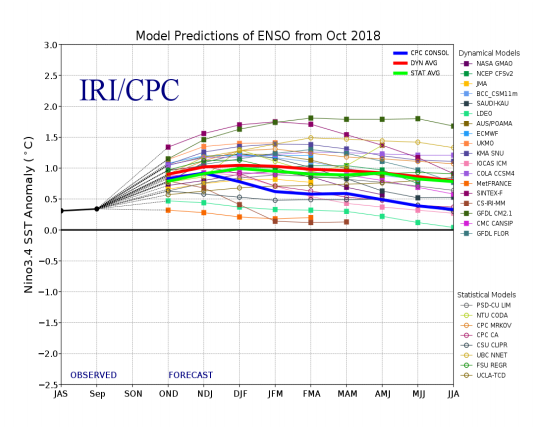 El Nino model prediction