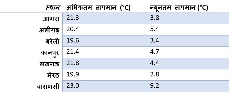 Temperatures in Uttar Pradesh
