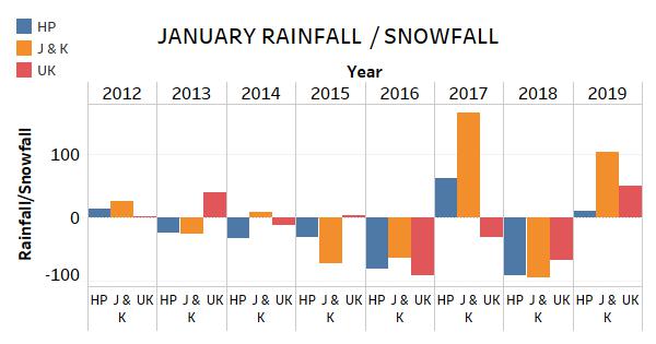 January Rainfall/Snow