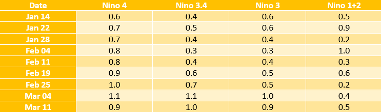 El-nino-temp