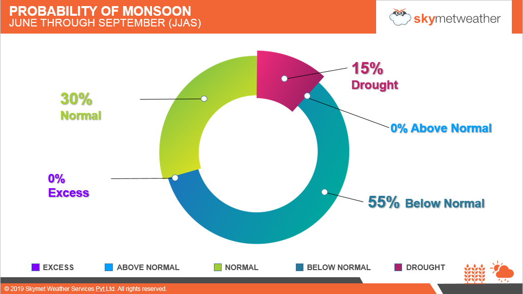 Monsoon 2019 Forecast