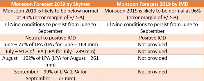 SKymet and IMD forecast