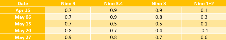 El Nino temperatures