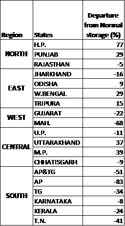 State-wise Departure from Normal storage capacity