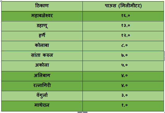 top 10 rainiest places in Maharashtra