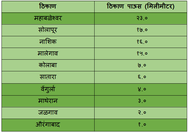 Rainiest places in Maharashtra 