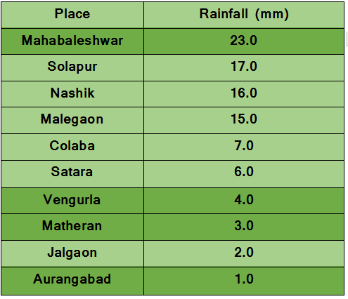 top 10 rainiest places in Maharashtra 