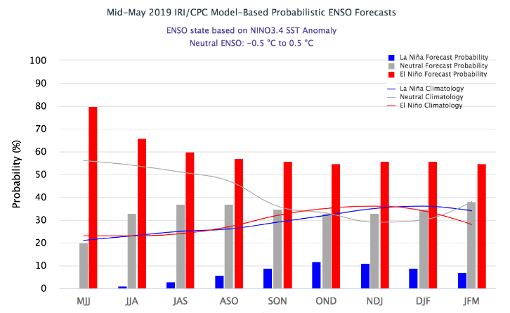 El Nino model output