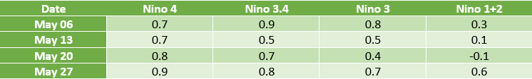 El Nino temperatures for May