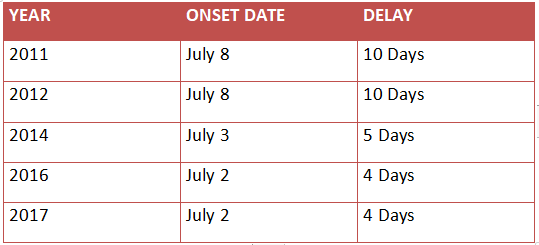 delhi monsoon record