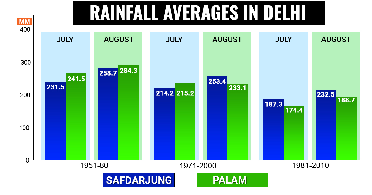 Delhi Rainfall Chart