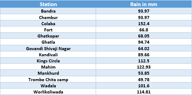 Mumbai-Rain-Data