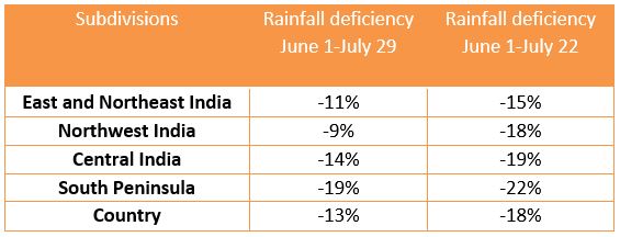 Rainfall Deficiency In India