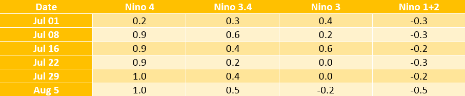 El Nino Index