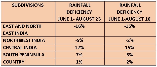 Monsoon-Rains-Region-Wise-Deficiency