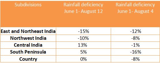 Rainfall deficiency