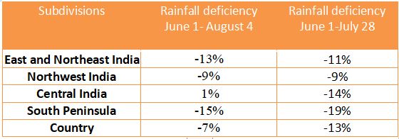 Rainfall deficiency