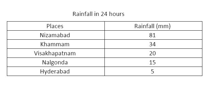 Rainfall in last 24 hours in AP and Telangana