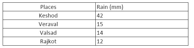 Rainfall figures of Gujarat